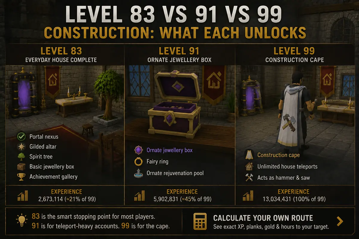 Level 83 vs 91 vs 99 Construction: What Each Unlocks