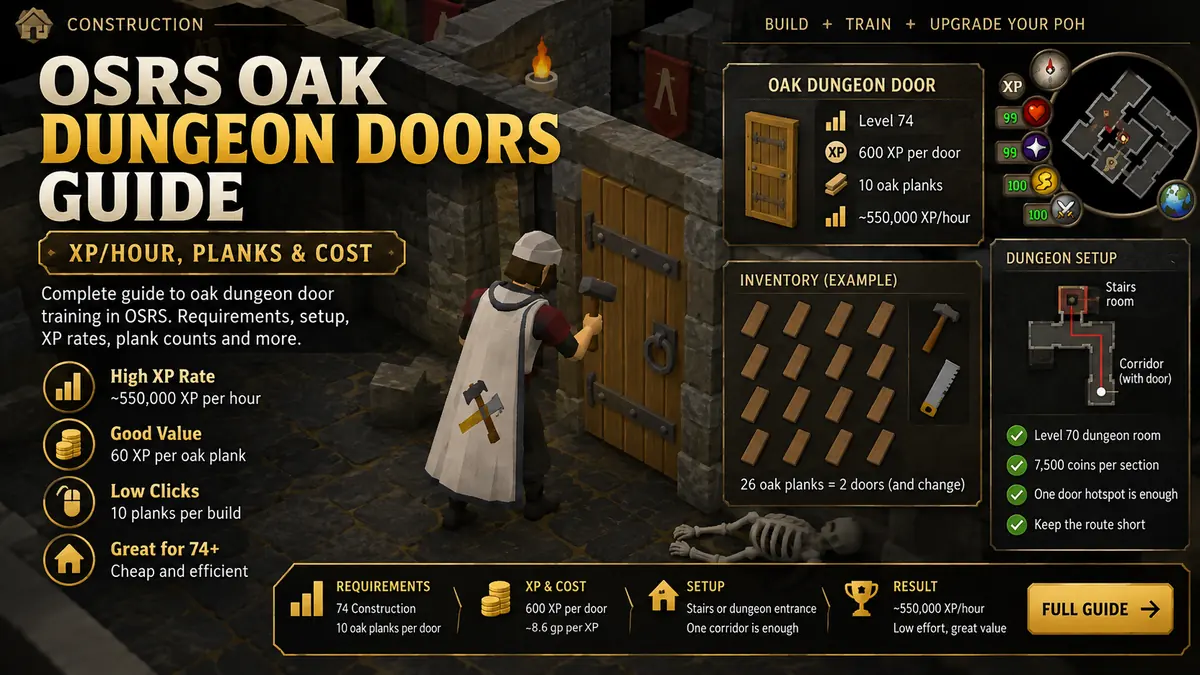 OSRS Oak Dungeon Doors Guide: XP/Hour, Planks & Cost